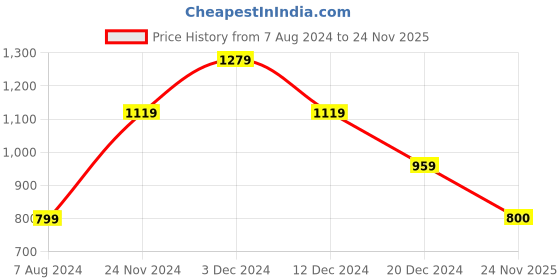 firstcry.com One Friday 100% Cotton Full Sleeves Solid Shirt With Stars Printed Bow - Blue one friday Price History Graph from 7 Aug 2024 to 24 Nov 2025