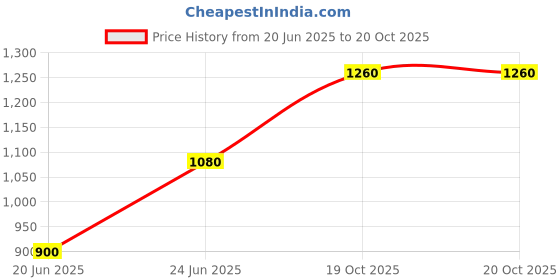 firstcry.com One Friday 100% Cotton Hearts Embroidered Jeans - Blue one friday Price History Graph from 20 Jun 2025 to 19 Oct 2025