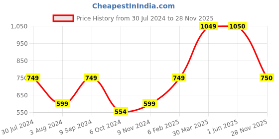firstcry.com One Friday 100% Cotton Marvel Featuring Captain America Shield Printed Shorts - White one friday Price History Graph from 30 Jul 2024 to 28 Nov 2025