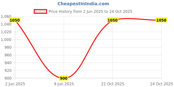 firstcry.com One Friday 100% Cotton Mild Distressed Shorts - Pink one friday Price History Graph from 2 Jun 2025 to 22 Oct 2025