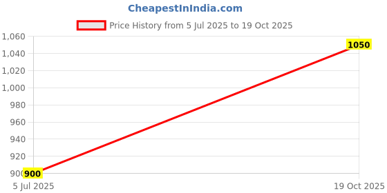 firstcry.com One Friday 100% Cotton Mild Distressed Shorts - Pink one friday Price History Graph from 5 Jul 2025 to 19 Oct 2025