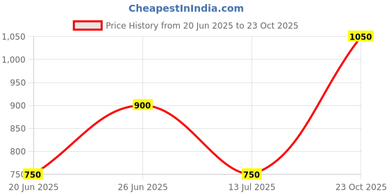 firstcry.com One Friday 100% Cotton Mild Washed Flared Jeans - Blue one friday Price History Graph from 20 Jun 2025 to 23 Oct 2025