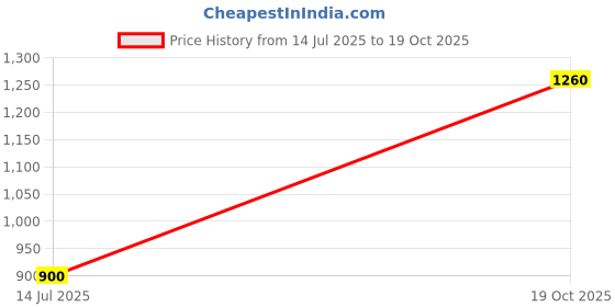 firstcry.com One Friday 100% Cotton Mild Washed Hearts Embroidered Flared Jeans - Blue one friday Price History Graph from 14 Jul 2025 to 19 Oct 2025