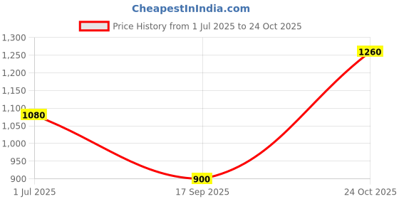 firstcry.com One Friday 100% Cotton Mild Washed Hearts Embroidered Flared Jeans - Blue one friday Price History Graph from 1 Jul 2025 to 24 Oct 2025
