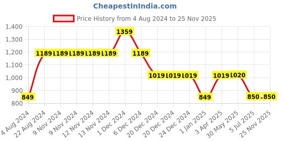 firstcry.com One Friday 100% Cotton Solid Pant - Green one friday Price History Graph from 4 Aug 2024 to 24 Nov 2025