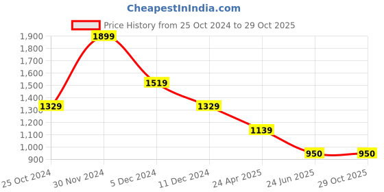 firstcry.com One Friday 100% Cotton Solid Pant - Green one friday Price History Graph from 25 Oct 2024 to 29 Oct 2025