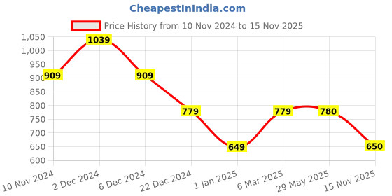 firstcry.com One Friday 100% Cotton Solid Shorts - Green one friday Price History Graph from 10 Nov 2024 to 15 Nov 2025
