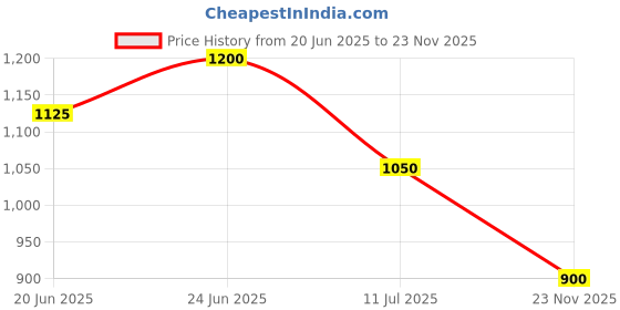 firstcry.com One Friday 100% Cotton Solid Shorts - Navy Blue one friday Price History Graph from 20 Jun 2025 to 23 Nov 2025