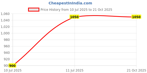 firstcry.com One Friday 100% Cotton Solid Shorts - Off White one friday Price History Graph from 10 Jul 2025 to 21 Oct 2025