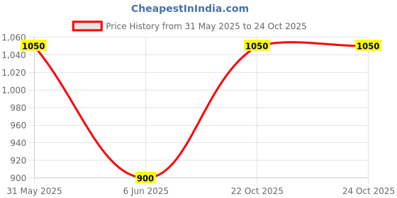 firstcry.com One Friday 100% Cotton Solid Shorts - Yellow one friday Price History Graph from 31 May 2025 to 22 Oct 2025