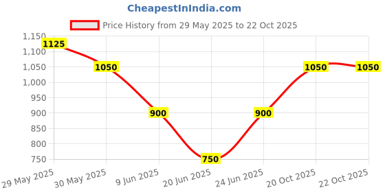 firstcry.com One Friday 100% Cotton Solid Shorts - Yellow one friday Price History Graph from 29 May 2025 to 21 Oct 2025