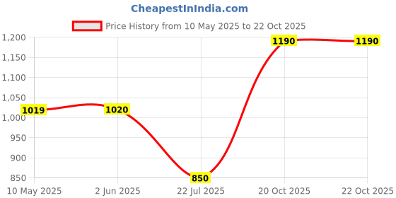 firstcry.com One Friday 100% Cotton Solid Trousers - Grey one friday Price History Graph from 10 May 2025 to 22 Oct 2025