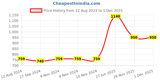 firstcry.com One Friday 100% Cotton Solid Trousers - Navy Blue one friday Price History Graph from 12 Aug 2024 to 1 Dec 2025
