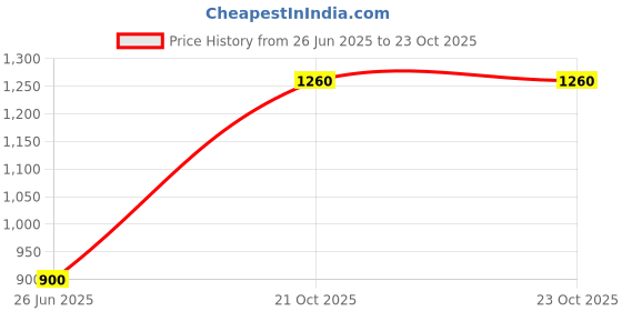 firstcry.com One Friday 100% Cotton Solid Trousers - Red one friday Price History Graph from 26 Jun 2025 to 22 Oct 2025