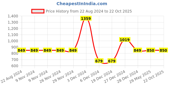 firstcry.com One Friday Abstract Printed Cotton Pant - Multi one friday Price History Graph from 22 Aug 2024 to 22 Oct 2025