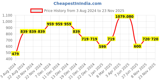 firstcry.com One Friday Bow Detailed Shorts - Red one friday Price History Graph from 3 Aug 2024 to 23 Nov 2025