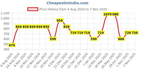 firstcry.com One Friday Bow Detailed Shorts - Red one friday Price History Graph from 4 Aug 2024 to 6 Nov 2025