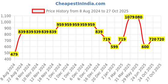 firstcry.com One Friday Bow Detailed Shorts - Red one friday Price History Graph from 8 Aug 2024 to 26 Oct 2025