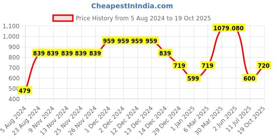 firstcry.com One Friday Bow Detailed Shorts - Red one friday Price History Graph from 5 Aug 2024 to 19 Oct 2025