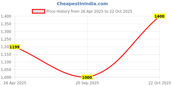 firstcry.com One Friday Checked Trousers - Blue one friday Price History Graph from 26 Apr 2025 to 22 Oct 2025