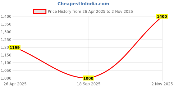 firstcry.com One Friday Checked Trousers - Blue one friday Price History Graph from 26 Apr 2025 to 2 Nov 2025