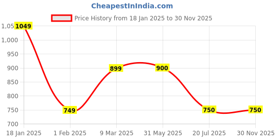 firstcry.com One Friday Corduroy Solid Front Pleated Skorts - Pink one friday Price History Graph from 18 Jan 2025 to 30 Nov 2025