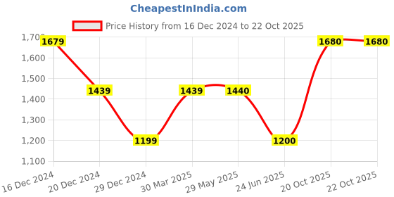 firstcry.com One Friday Cotton Bow Applique Detailed Dungaree With Full Sleeves Frill Designed Onesie Set - Mustard one friday Price History Graph from 16 Dec 2024 to 21 Oct 2025