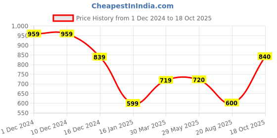 firstcry.com One Friday Cotton Cap Sleeves Ice Cream PrintedTop - White one friday Price History Graph from 1 Dec 2024 to 18 Oct 2025