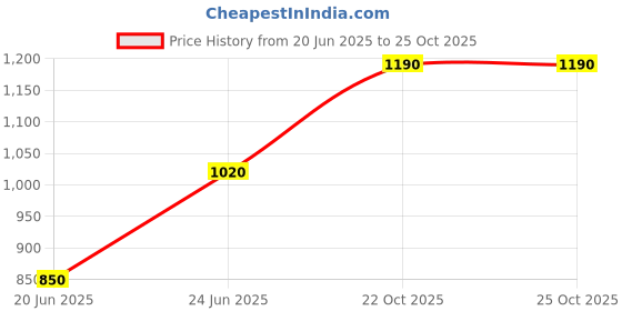 firstcry.com One Friday Cotton Denim Solid Shorts - Blue one friday Price History Graph from 20 Jun 2025 to 25 Oct 2025
