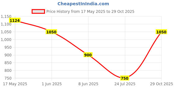 firstcry.com One Friday Cotton Half Sleeve Abstract Printed Loose Fit Shirt - Multi Colour one friday Price History Graph from 17 May 2025 to 29 Oct 2025