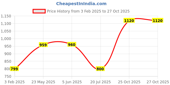 firstcry.com One Friday Cotton Knitted Full Bell Sleeves Eiffel Tower Printed Top - Red one friday Price History Graph from 3 Feb 2025 to 27 Oct 2025