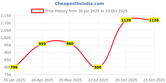 firstcry.com One Friday Cotton Knitted Full Bell Sleeves Eiffel Tower Printed Top - Red one friday Price History Graph from 30 Jan 2025 to 22 Oct 2025