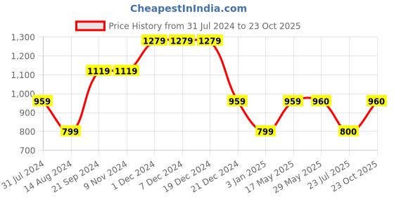 firstcry.com One Friday Cotton Solid Shorts - Grey one friday Price History Graph from 31 Jul 2024 to 23 Oct 2025