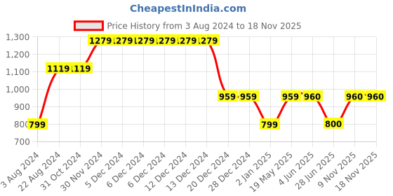 firstcry.com One Friday Cotton Solid Shorts - Grey one friday Price History Graph from 3 Aug 2024 to 18 Nov 2025