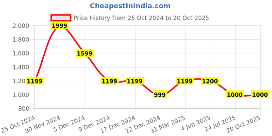 firstcry.com One Friday Cotton Solid Trouser - Beige one friday Price History Graph from 25 Oct 2024 to 20 Oct 2025