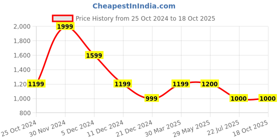 firstcry.com One Friday Cotton Solid Trouser - Beige one friday Price History Graph from 25 Oct 2024 to 18 Oct 2025