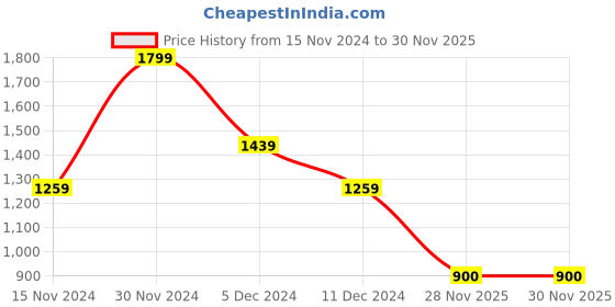 firstcry.com One Friday Cotton Solid Trouser - Brown one friday Price History Graph from 15 Nov 2024 to 28 Nov 2025