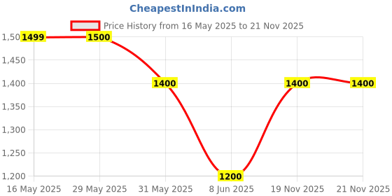 firstcry.com One Friday Cotton Solid Trousers - Bronze one friday Price History Graph from 16 May 2025 to 21 Nov 2025