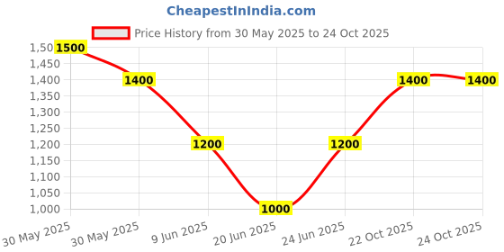 firstcry.com One Friday Cotton Solid Trousers - Bronze one friday Price History Graph from 30 May 2025 to 24 Oct 2025