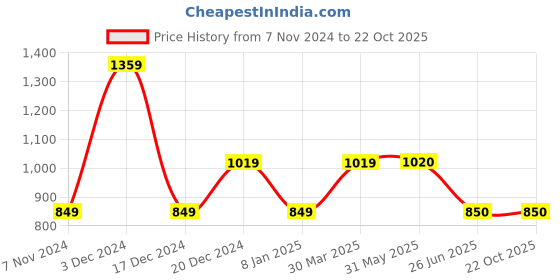 firstcry.com One Friday Cotton Solid Trousers - Olive Grey one friday Price History Graph from 7 Nov 2024 to 22 Oct 2025