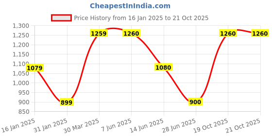 firstcry.com One Friday Cotton Solid Trousers - Red one friday Price History Graph from 16 Jan 2025 to 21 Oct 2025