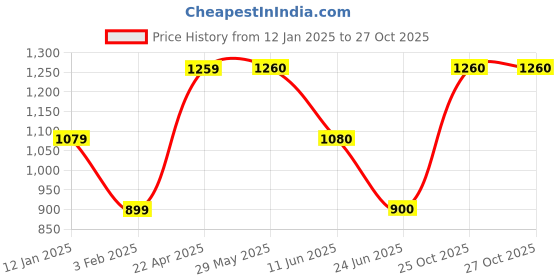 firstcry.com One Friday Cotton Solid Trousers - Red one friday Price History Graph from 12 Jan 2025 to 27 Oct 2025