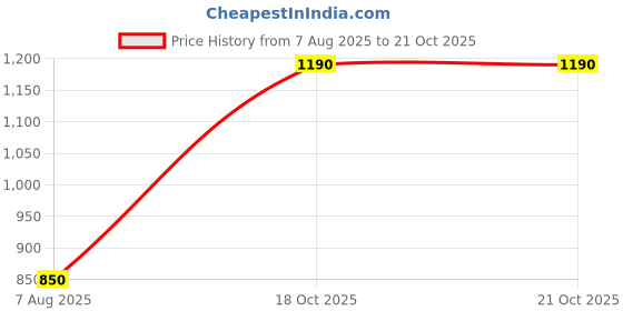 firstcry.com One Friday Denim Solid Shorts - Blue one friday Price History Graph from 7 Aug 2025 to 20 Oct 2025