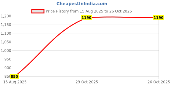 firstcry.com One Friday Denim Solid Shorts - Blue one friday Price History Graph from 15 Aug 2025 to 25 Oct 2025