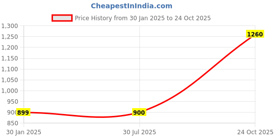 firstcry.com One Friday Doll House Printed Top - Pink one friday Price History Graph from 30 Jan 2025 to 24 Oct 2025