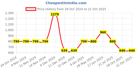firstcry.com One Friday Frill Sleeves Fruits Printed Jacket - Yellow one friday Price History Graph from 29 Oct 2024 to 21 Oct 2025