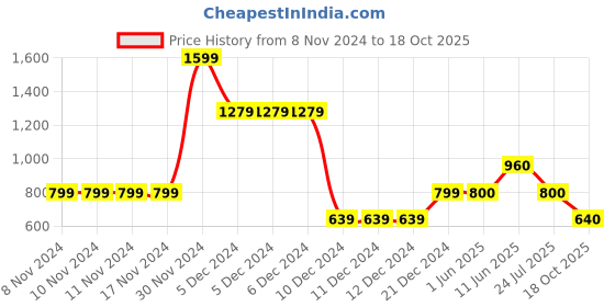 firstcry.com One Friday Frill Sleeves Fruits Printed Jacket - Yellow one friday Price History Graph from 8 Nov 2024 to 18 Oct 2025