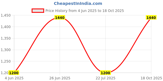 firstcry.com One Friday Full Sleeves Bow Detailed High Neck Collar Fur Jacket - Off White one friday Price History Graph from 4 Jun 2025 to 18 Oct 2025