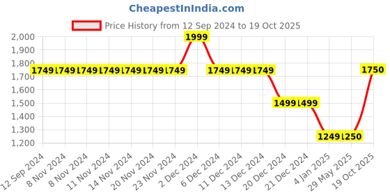 firstcry.com One Friday Full Sleeves Colour Blocked Front Open Jacket - Navy Blue one friday Price History Graph from 12 Sep 2024 to 19 Oct 2025
