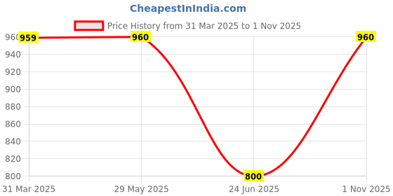 firstcry.com One Friday Full Sleeves Formal Solid Shirt - Blue one friday Price History Graph from 31 Mar 2025 to 1 Nov 2025